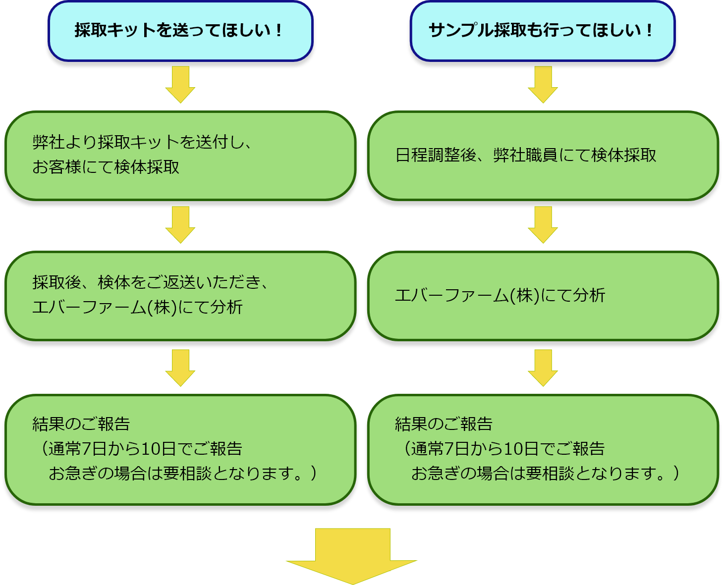 PCB分析依頼の流れ